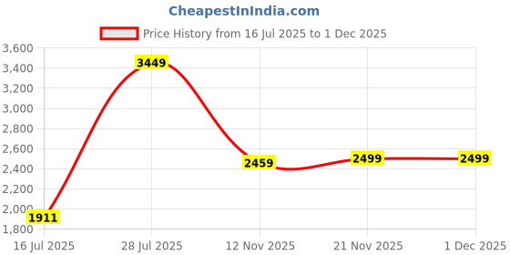 amazon.in sojanya (Since 1958 Men's Pure Cotton Mustard Kurta and White Pyjama With Yellow Embroidery Nehru Jacket sojanya Price History Graph from 16 Jul 2025 to 1 Dec 2025