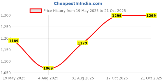 amazon.in sojanya (Since 1958 Men's Pure Cotton, Sequence embroidered Nehru Jacket sojanya Price History Graph from 19 May 2025 to 17 Oct 2025