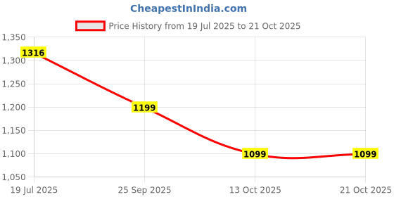 amazon.in sojanya (Since 1958 Men's Pure Cotton Sequence Kurta & Pyjama Set sojanya Price History Graph from 19 Jul 2025 to 21 Oct 2025