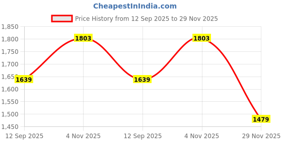 amazon.in sojanya (Since 1958 Men's Pure Cotton Sequined Embroidred Kurta – Perfect for Festivals & Functions sojanya Price History Graph from 12 Sep 2025 to 29 Nov 2025