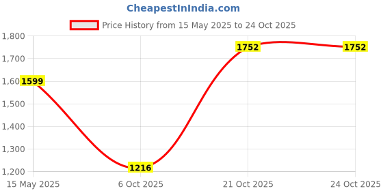amazon.in sojanya (Since 1958 Men's Pure Cotton Sequined Kurta and White Pyjama Set sojanya Price History Graph from 15 May 2025 to 22 Oct 2025