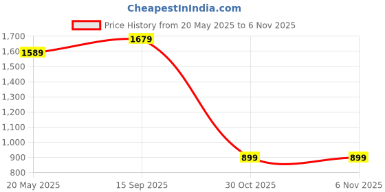 amazon.in sojanya (Since 1958 Men's Pure Cotton Sequins Embroidred Full Sleeves Mandarin Collar Kurta-Elegant for Functions & Festivals sojanya Price History Graph from 20 May 2025 to 5 Nov 2025