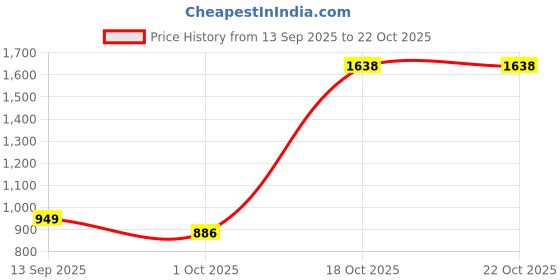 amazon.in sojanya (Since 1958 Men's Rakhi Special Cotton Checkered Embroidered Long Kurta sojanya Price History Graph from 13 Sep 2025 to 22 Oct 2025
