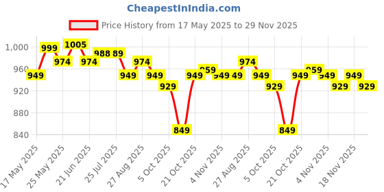 amazon.in sojanya (Since 1958 Men's Royal Blue Dupion Silk Kurta & Churidaar Pyjama sojanya Price History Graph from 17 May 2025 to 29 Nov 2025