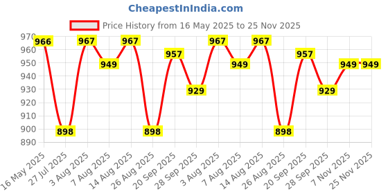 amazon.in sojanya (Since 1958 Men's Royal Blue Dupion Silk Kurta & Churidaar Pyjama sojanya Price History Graph from 16 May 2025 to 25 Nov 2025