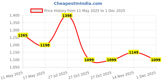 amazon.in sojanya (Since 1958 Men's Sequined Kurta and White Pyjama Set for Special Occasions sojanya Price History Graph from 11 May 2025 to 1 Dec 2025