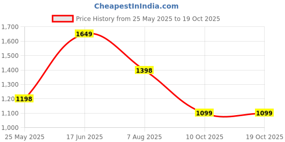 amazon.in sojanya (Since 1958 Men's Sequined Kurta and White Pyjama Set for Special Occasions sojanya Price History Graph from 25 May 2025 to 19 Oct 2025