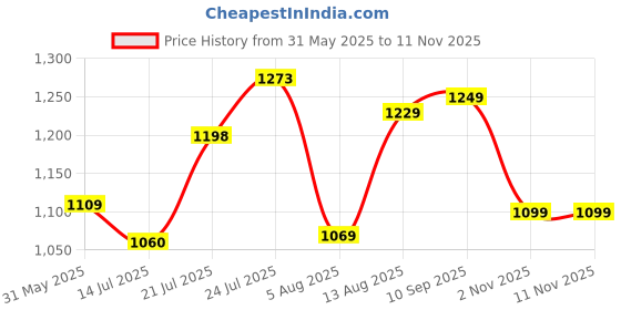 amazon.in sojanya (Since 1958 Men's Sequinned Embroidered Cotton Kurta and White Pyjama Set sojanya Price History Graph from 31 May 2025 to 11 Nov 2025