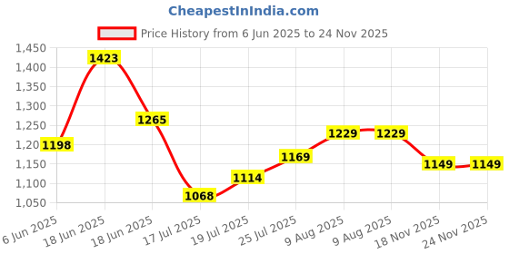 amazon.in sojanya (Since 1958 Men's Sequinned Embroidered Cotton Kurta and White Pyjama Set sojanya Price History Graph from 6 Jun 2025 to 24 Nov 2025