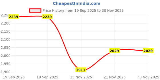 amazon.in sojanya (Since 1958 Men's Silk Blend Black Kurta Pyjama With Black Zigzag Nehru Jacket sojanya Price History Graph from 19 Sep 2025 to 30 Nov 2025