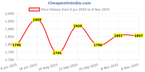 amazon.in sojanya (Since 1958 Men's Silk Blend Cream Kurta & Churidaar Pyjama with Cream Embroidered Nehru Jacket sojanya Price History Graph from 6 Jun 2025 to 7 Nov 2025