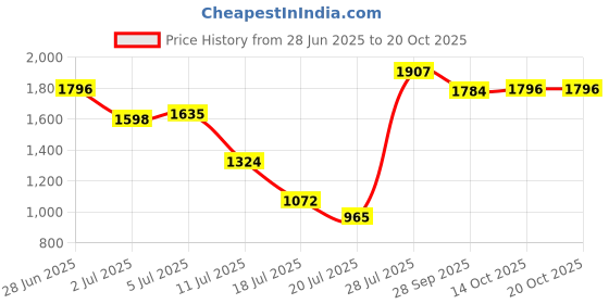 amazon.in sojanya (Since 1958 Men's Silk Blend Cream Kurta & Churidaar Pyjama with Cream Embroidered Nehru Jacket sojanya Price History Graph from 28 Jun 2025 to 19 Oct 2025