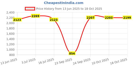 amazon.in sojanya (Since 1958 Men's Silk Blend Cream Kurta & Churidaar Pyjama with Mirror Work Nehru Jacket Set sojanya Price History Graph from 13 Jun 2025 to 18 Oct 2025