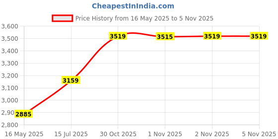 amazon.in sojanya (Since 1958 Men's Silk Blend Cream Kurta and Cream Pyjama with Maroon Embroidery Nehru Jacket sojanya Price History Graph from 16 May 2025 to 4 Nov 2025