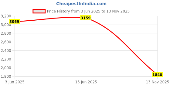 amazon.in sojanya (Since 1958 Men's Silk Blend Cream Kurta and Cream Pyjama with Maroon Embroidery Nehru Jacket sojanya Price History Graph from 3 Jun 2025 to 13 Nov 2025