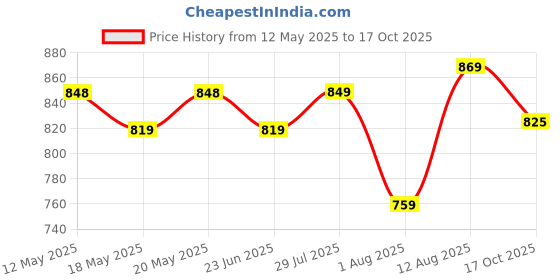 amazon.in sojanya (Since 1958 Men's Silk Blend Cream Kurta with Multi Color Embroidery sojanya Price History Graph from 12 May 2025 to 17 Oct 2025