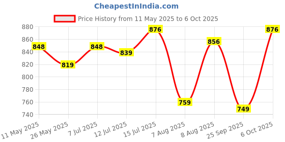 amazon.in sojanya (Since 1958 Men's Silk Blend Cream Kurta with Multi Color Embroidery sojanya Price History Graph from 11 May 2025 to 6 Oct 2025