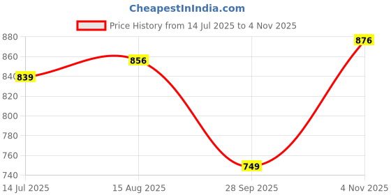 amazon.in sojanya (Since 1958 Men's Silk Blend Cream Kurta with Multi Color Embroidery sojanya Price History Graph from 14 Jul 2025 to 4 Nov 2025