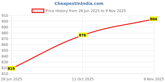 amazon.in sojanya (Since 1958 Men's Silk Blend Cream Kurta with Multi Color Embroidery sojanya Price History Graph from 28 Jun 2025 to 9 Nov 2025