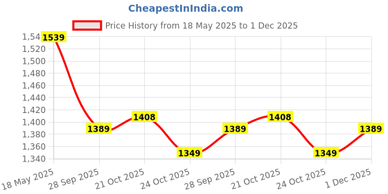 amazon.in sojanya (Since 1958 Men's Silk Blend Cream Printed ONLY Long Kurta sojanya Price History Graph from 18 May 2025 to 1 Dec 2025