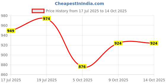 amazon.in sojanya (Since 1958, Men's Silk Blend Cream Printed ONLY Long Kurta sojanya Price History Graph from 17 Jul 2025 to 9 Oct 2025