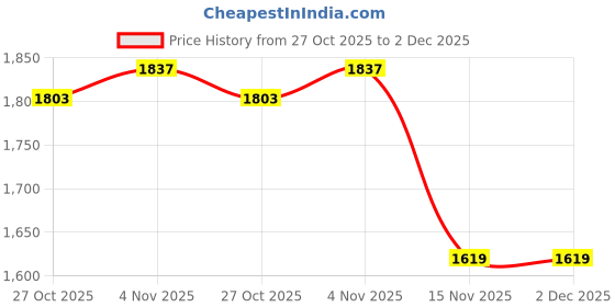 amazon.in sojanya (Since 1958 Men's Silk Blend Exquisite Daman Embroidered Nehru Jacket sojanya Price History Graph from 27 Oct 2025 to 2 Dec 2025