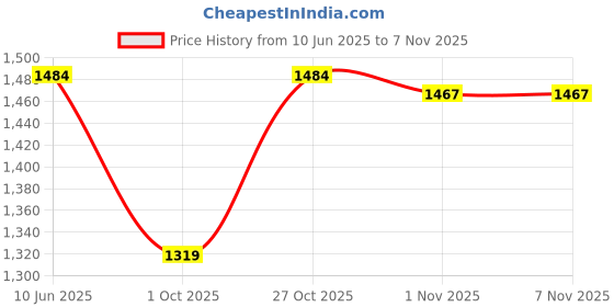 amazon.in sojanya (Since 1958, Men's Silk Blend Grey Kurta Pyjama & Silk Blend Jacket Combo sojanya Price History Graph from 10 Jun 2025 to 7 Nov 2025