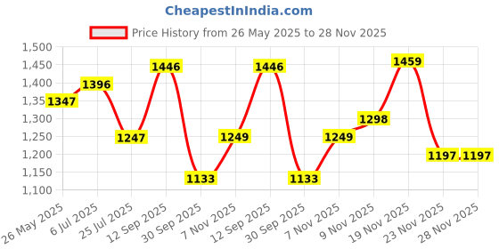 amazon.in sojanya (Since 1958, Men's Silk Blend Grey Kurta Pyjama & Silk Blend Jacket Combo sojanya Price History Graph from 26 May 2025 to 28 Nov 2025