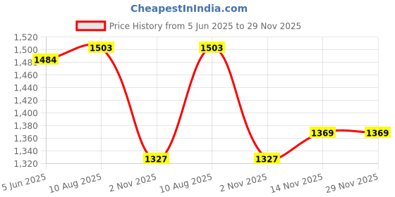amazon.in sojanya (Since 1958, Men's Silk Blend Grey Kurta Pyjama & Silk Blend Jacket Combo sojanya Price History Graph from 5 Jun 2025 to 29 Nov 2025