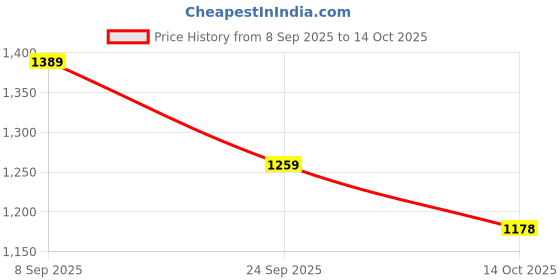 amazon.in sojanya (Since 1958 Men's Silk Blend Kurta and Off Churidar Pyjama Set sojanya Price History Graph from 8 Sep 2025 to 14 Oct 2025