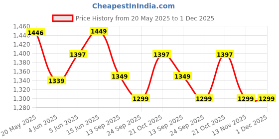 amazon.in sojanya (Since 1958 Men's Silk Blend Kurta and Off White Churidar Pyjama Set sojanya Price History Graph from 20 May 2025 to 1 Dec 2025