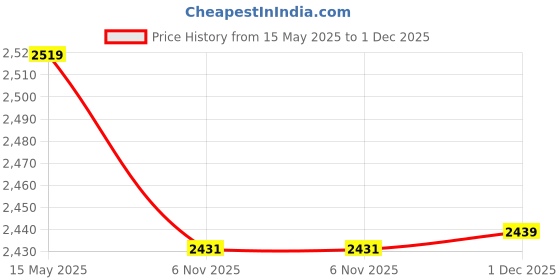amazon.in sojanya (Since 1958 Men's Silk Blend Kurta and Pyjama with Nehru Jacket sojanya Price History Graph from 15 May 2025 to 1 Dec 2025