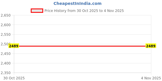 amazon.in sojanya (Since 1958 Men's Silk Blend Kurta and Pyjama with Nehru Jacket sojanya Price History Graph from 30 Oct 2025 to 3 Nov 2025