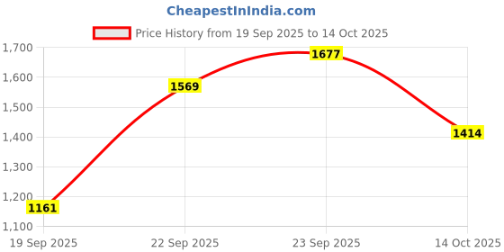 amazon.in sojanya (Since 1958 Men's Silk Blend Kurta & Pyjama With Nehrujacket Set sojanya Price History Graph from 19 Sep 2025 to 14 Oct 2025
