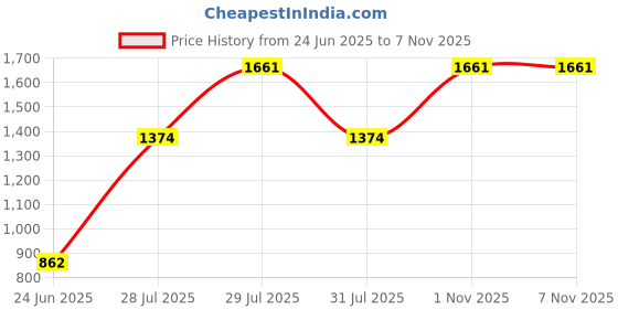amazon.in sojanya (Since 1958 Men's Silk Blend Kurta Churidaar Pyjama & Jacket Combo sojanya Price History Graph from 24 Jun 2025 to 7 Nov 2025