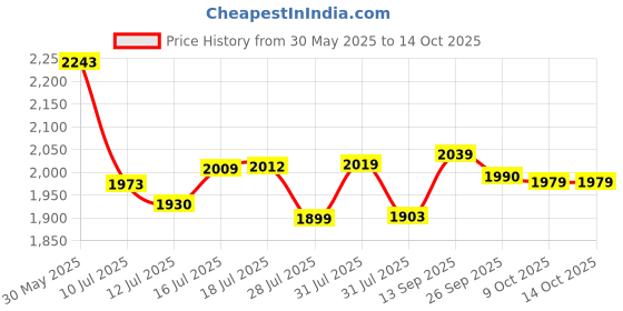amazon.in sojanya (Since 1958 Men's Silk Blend Kurta Pyjama & Embroiderd Nehrujacket Combo sojanya Price History Graph from 30 May 2025 to 13 Oct 2025