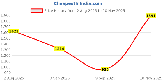 amazon.in sojanya (Since 1958 Men's Silk Blend Kurta Pyjama & Embroiderd Nehrujacket Combo sojanya Price History Graph from 2 Aug 2025 to 10 Nov 2025