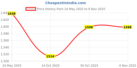 amazon.in sojanya (Since 1958 Men's Silk Blend Kurta Pyjama & Self Design Nehru Jacket Combo sojanya Price History Graph from 24 May 2025 to 6 Nov 2025