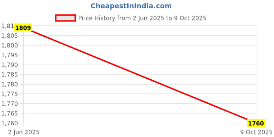 amazon.in sojanya (Since 1958 Men's Silk Blend Kurta Pyjama & Self Design Nehru Jacket Combo sojanya Price History Graph from 2 Jun 2025 to 9 Oct 2025
