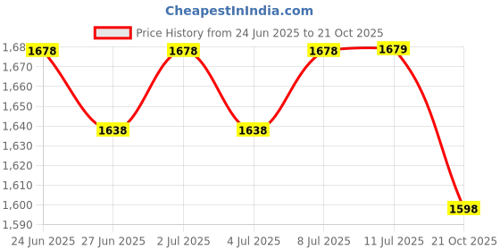 amazon.in sojanya (Since 1958 Men's Silk Blend Kurta Pyjama & Self Design Nehru Jacket Combo sojanya Price History Graph from 24 Jun 2025 to 21 Oct 2025