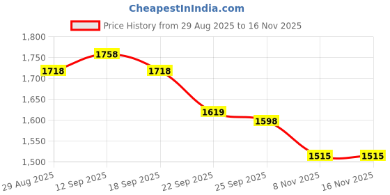 amazon.in sojanya (Since 1958 Men's Silk Blend Kurta Pyjama & Self Design Nehru Jacket Combo sojanya Price History Graph from 29 Aug 2025 to 15 Nov 2025