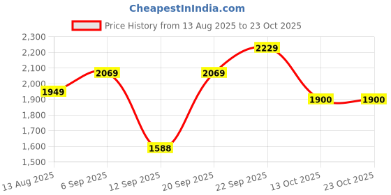 amazon.in sojanya (Since 1958 Men's Silk Blend Kurta Pyjama With Self Design Nehru Jacket sojanya Price History Graph from 13 Aug 2025 to 23 Oct 2025