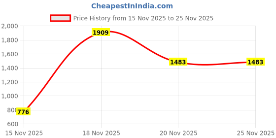 amazon.in sojanya (Since 1958 Men's Silk Blend Kurta Pyjama With Self Design Nehru Jacket sojanya Price History Graph from 15 Nov 2025 to 25 Nov 2025