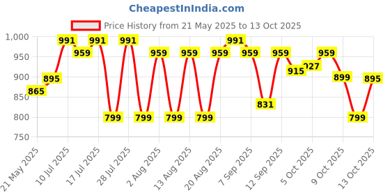 amazon.in sojanya (Since 1958 Men's Silk Blend Long Kurta-Classic Design Premium Comfort and Versatile Style for Events sojanya Price History Graph from 21 May 2025 to 12 Oct 2025