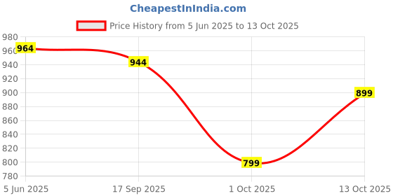 amazon.in sojanya (Since 1958, Men's Silk Blend Mirror Work ONLY Long Kurta sojanya Price History Graph from 5 Jun 2025 to 13 Oct 2025