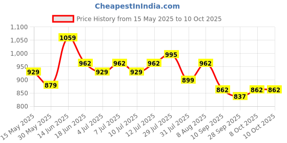 amazon.in sojanya (Since 1958 Men's Silk Blend Multi Embroidered Full Sleeves Kurta-Classic Design & Versatile Style for Events sojanya Price History Graph from 15 May 2025 to 10 Oct 2025