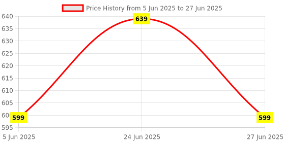 amazon.in sojanya (Since 1958, Men's Silk Blend Mustard & Gold Self Design ONLY NehruJacket sojanya Price History Graph from 5 Jun 2025 to 27 Jun 2025