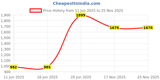 amazon.in sojanya (Since 1958 Men's Silk Blend Off White Kurta Pyjama & Maroon Self Design Nehru Jacket Combo sojanya Price History Graph from 11 Jun 2025 to 25 Nov 2025