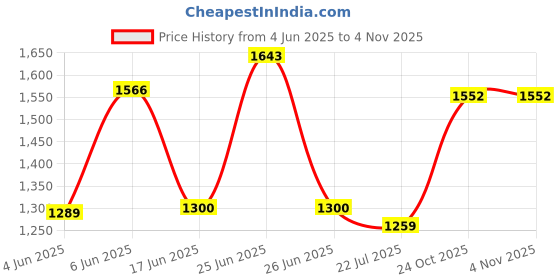 amazon.in sojanya (Since 1958 Men's Silk Blend Paisley Design Only Long Kurta sojanya Price History Graph from 4 Jun 2025 to 3 Nov 2025