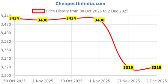 amazon.in sojanya (Since 1958 Men's Silk Blend Pink Kurta & Yellow Printed Nehrujacket with White Pyjama sojanya Price History Graph from 30 Oct 2025 to 2 Dec 2025